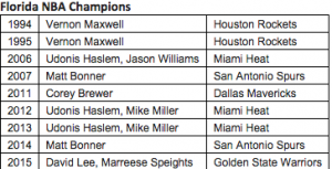 Chart of former Gators who have won NBA Championships