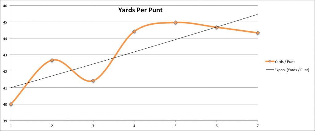 YardsPerPunt