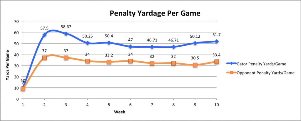 PenaltyYards