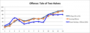 OffenseTwoHalves