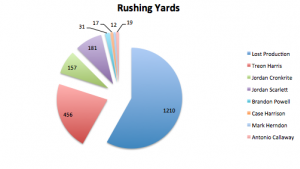 Rushing Yards