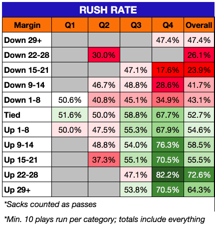 Florida Gators rush rate for 2017 season- 431x453