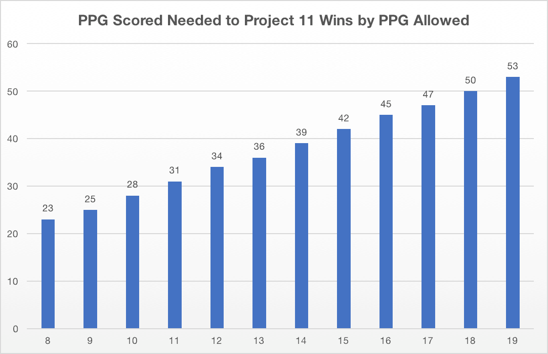 Bar chart of points per game gained and allowed